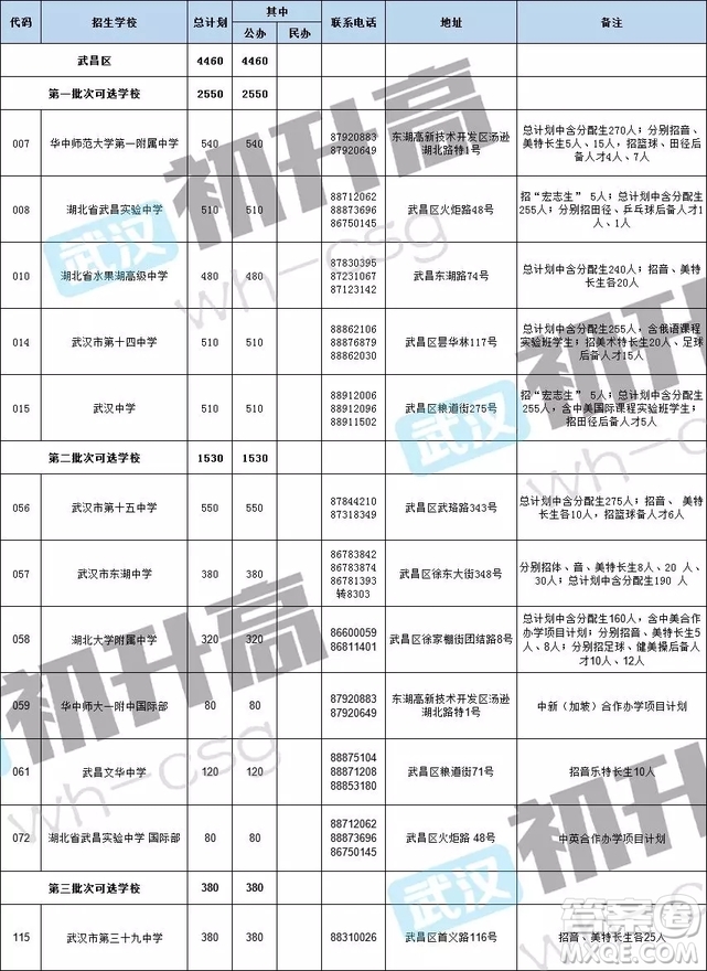 武漢市武昌區(qū)各大高中錄取分數(shù)線是多少  湖北省武漢市武昌區(qū)高中排名