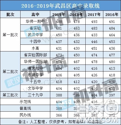 武漢市武昌區(qū)各大高中錄取分數(shù)線是多少  湖北省武漢市武昌區(qū)高中排名