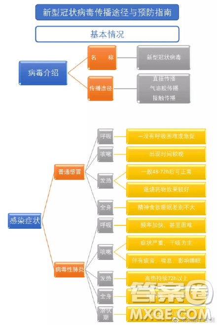 抗擊新型肺炎手抄報(bào) 預(yù)防新型肺炎手抄報(bào)內(nèi)容