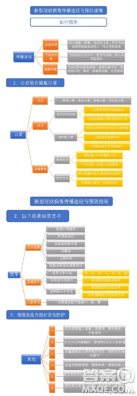 抗擊新型肺炎手抄報(bào) 預(yù)防新型肺炎手抄報(bào)內(nèi)容