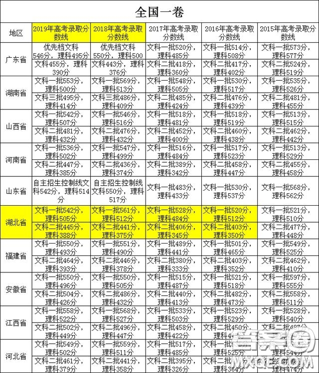 2020湖北高考350分到400分可以報(bào)考哪些學(xué)校 2020湖北高考350分到400分能報(bào)考哪些學(xué)校