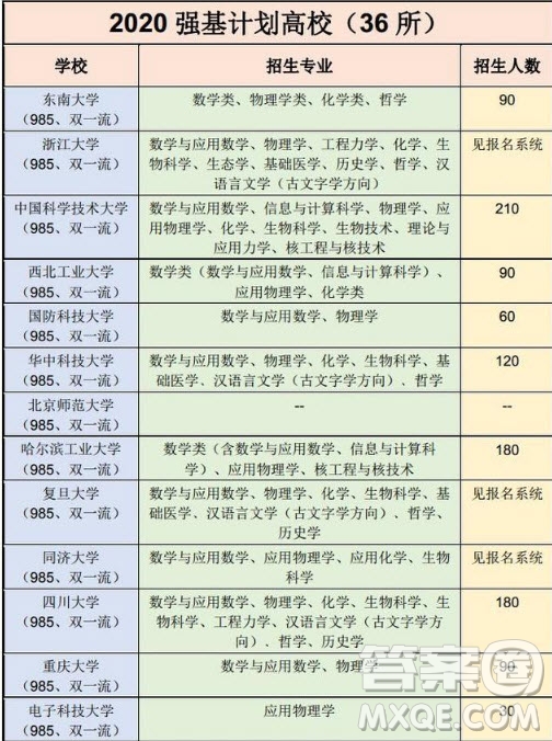 2020強(qiáng)基計(jì)劃36所一流大學(xué)名單有哪些