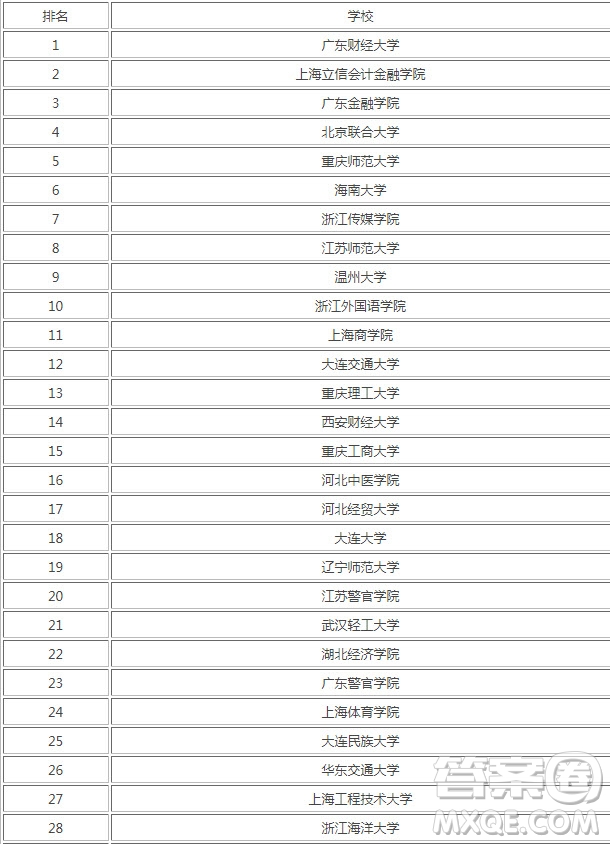 2020年最容易撿漏的大學 2020年最容易撿漏的重本大學