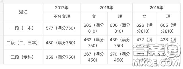 2020山東新高考分?jǐn)?shù)線會比去年低嗎 2020山東新高考分?jǐn)?shù)線會不會降低