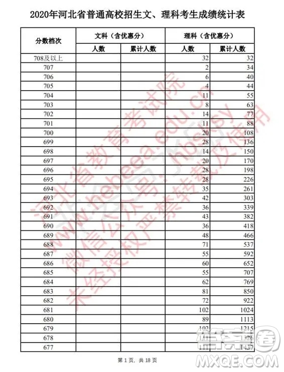 2020河北高考文理科一分一段表 2020河北高考一分一段表