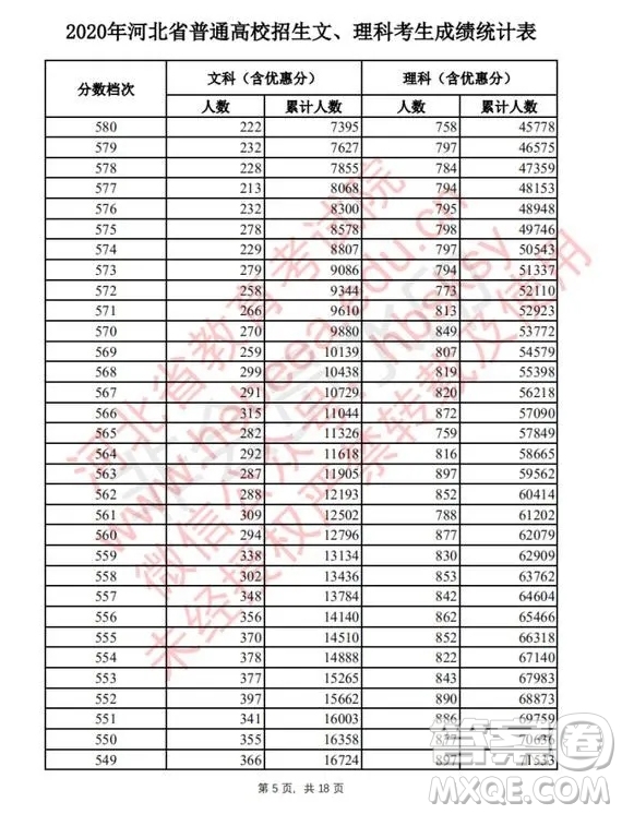 2020河北高考文理科一分一段表 2020河北高考一分一段表