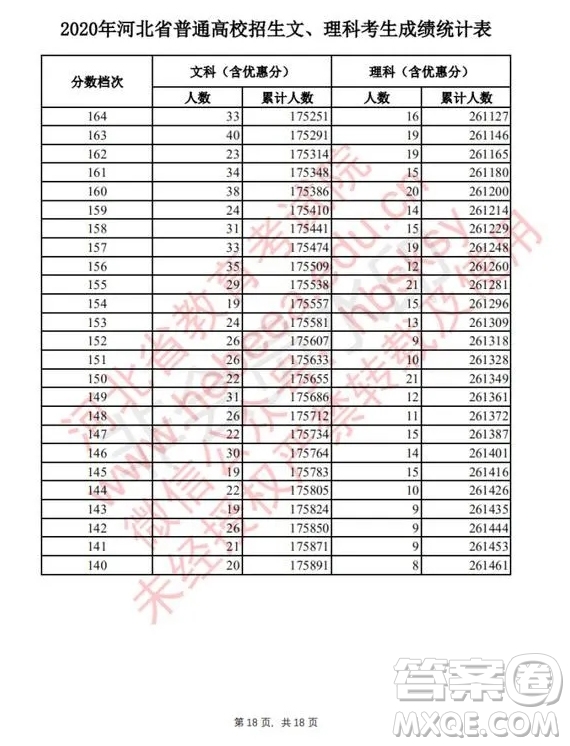 2020河北高考文理科一分一段表 2020河北高考一分一段表