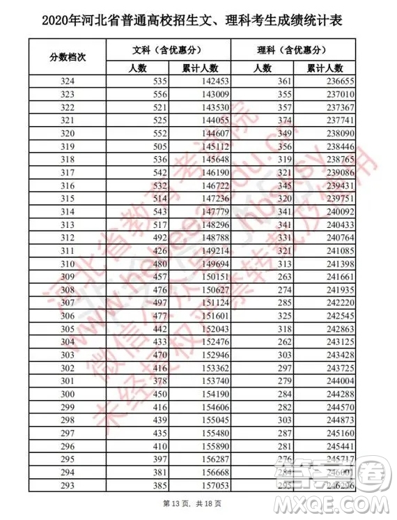 2020河北高考文理科一分一段表 2020河北高考一分一段表