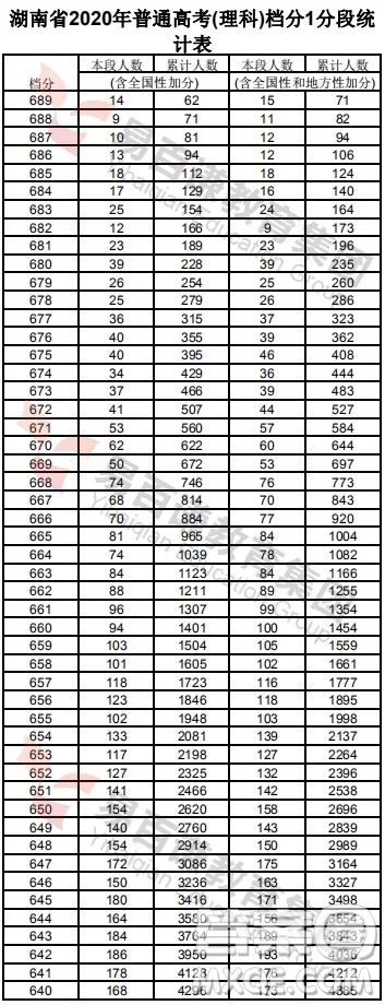 2020年湖南高考一分一段表 2020年湖南高考成績分布情況