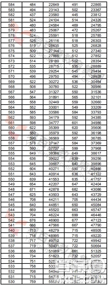 2020年湖南高考一分一段表 2020年湖南高考成績分布情況