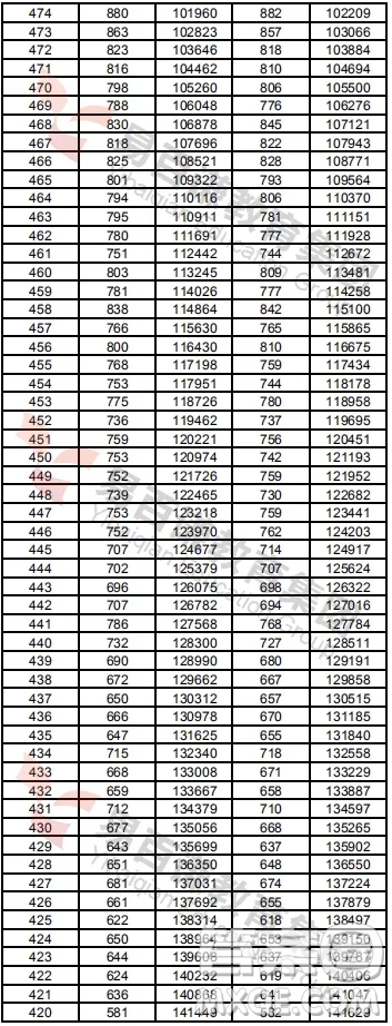 2020年湖南高考一分一段表 2020年湖南高考成績分布情況