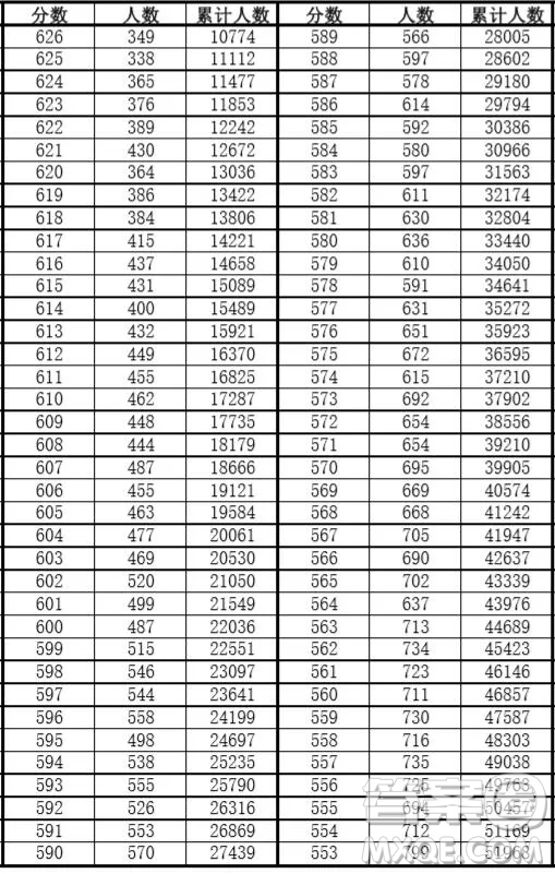 安徽2020年高考成績(jī)文理科一分一段表 2020年安徽高考一分一段表