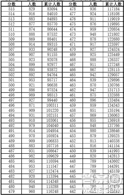 安徽2020年高考成績(jī)文理科一分一段表 2020年安徽高考一分一段表