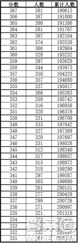 安徽2020年高考成績(jī)文理科一分一段表 2020年安徽高考一分一段表