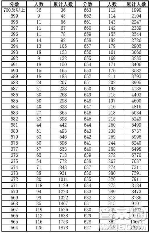 安徽2020年高考成績(jī)文理科一分一段表 2020年安徽高考一分一段表