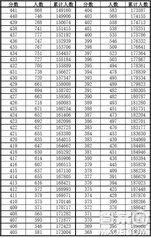 安徽2020年高考成績(jī)文理科一分一段表 2020年安徽高考一分一段表