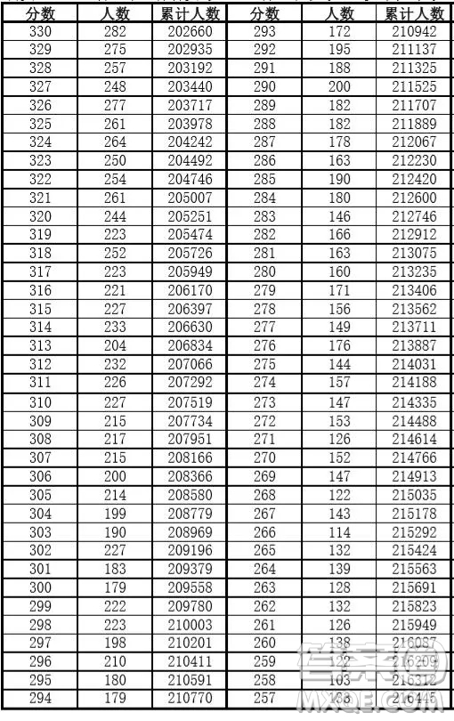 安徽2020年高考成績(jī)文理科一分一段表 2020年安徽高考一分一段表