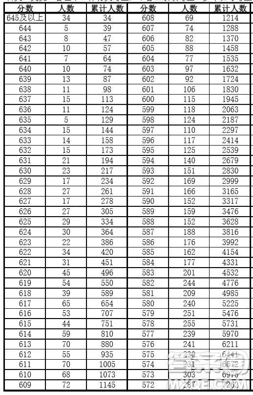 安徽2020年高考成績(jī)文理科一分一段表 2020年安徽高考一分一段表