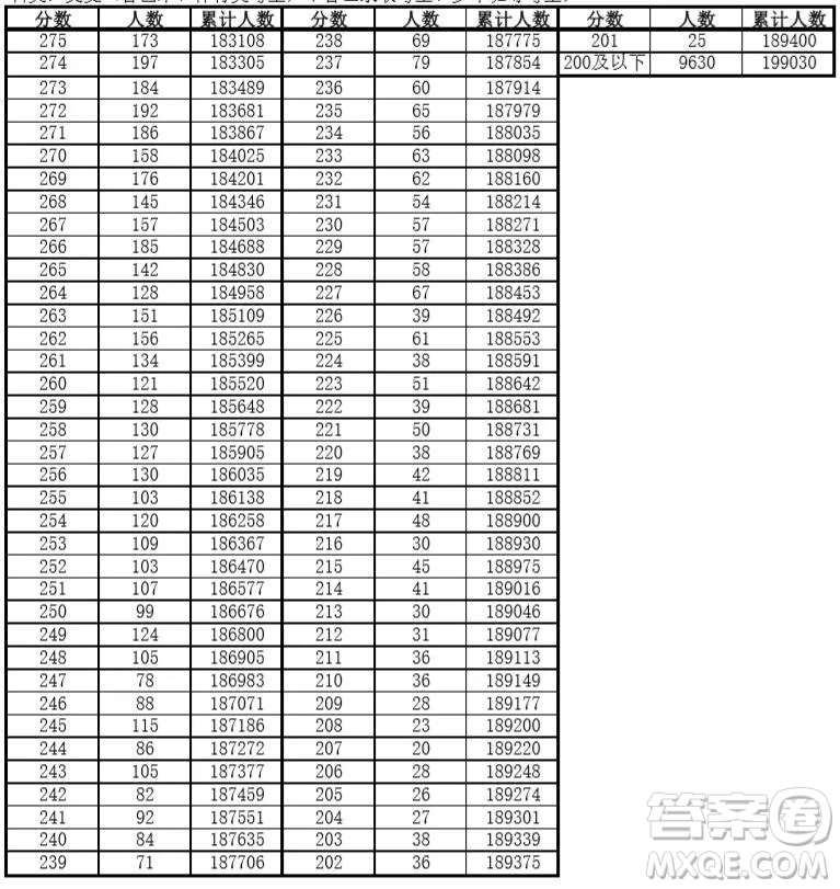 安徽2020年高考成績(jī)文理科一分一段表 2020年安徽高考一分一段表