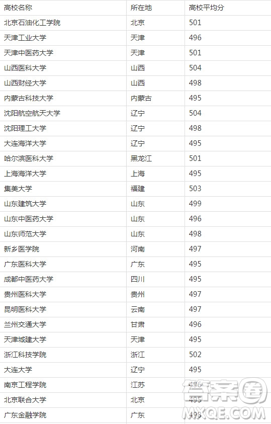 2020內(nèi)蒙古高考500分可以上哪些大學(xué) 2020高考內(nèi)蒙古文理科500分左右可以上什么學(xué)校