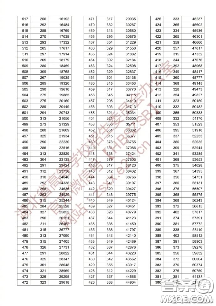 2020湖北高考理科一分一段表 2020湖北高考成績理科一分一段表最新