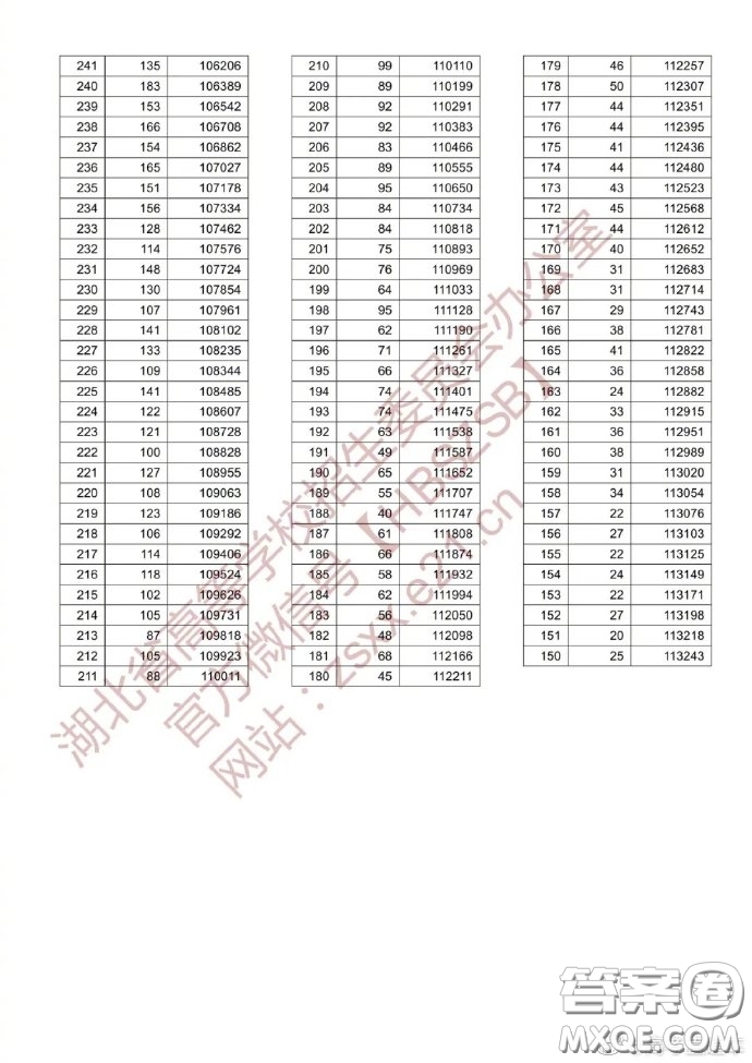 2020湖北高考理科一分一段表 2020湖北高考成績理科一分一段表最新