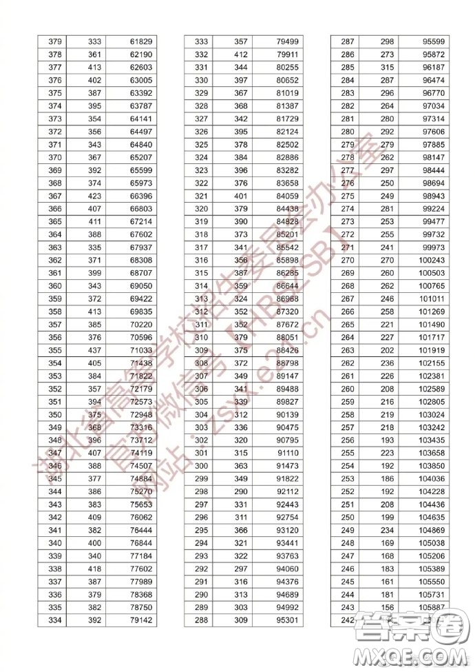 2020湖北高考理科一分一段表 2020湖北高考成績理科一分一段表最新