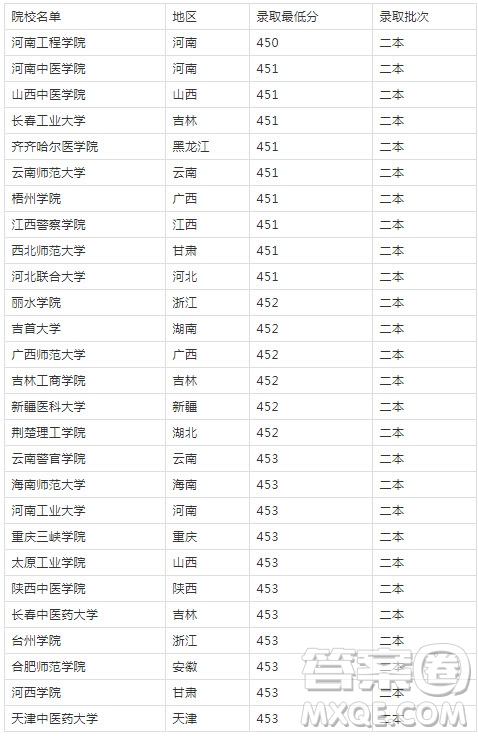 2020甘肅文科生460可以上哪些大學(xué)