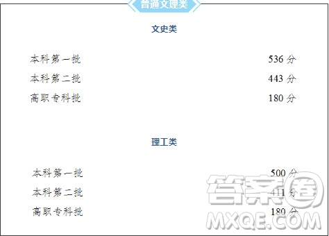 2020年重慶高考文理科570分能報什么大學