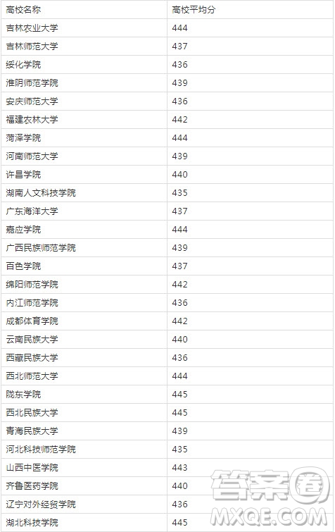 2020福建高考440分可以報哪些大學