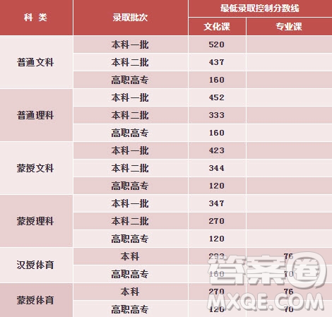 2020年內(nèi)蒙古高考550到580分之間能報(bào)哪所大學(xué)