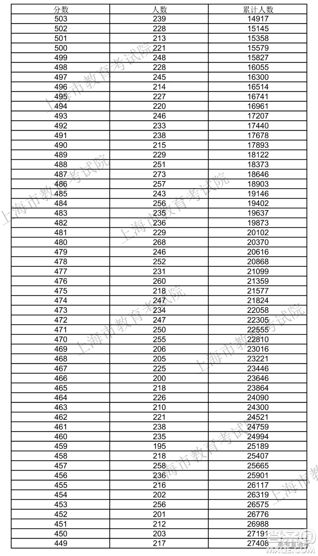 2020年上海高考成績(jī) 一分一段表 2020年上海高考一分一段表