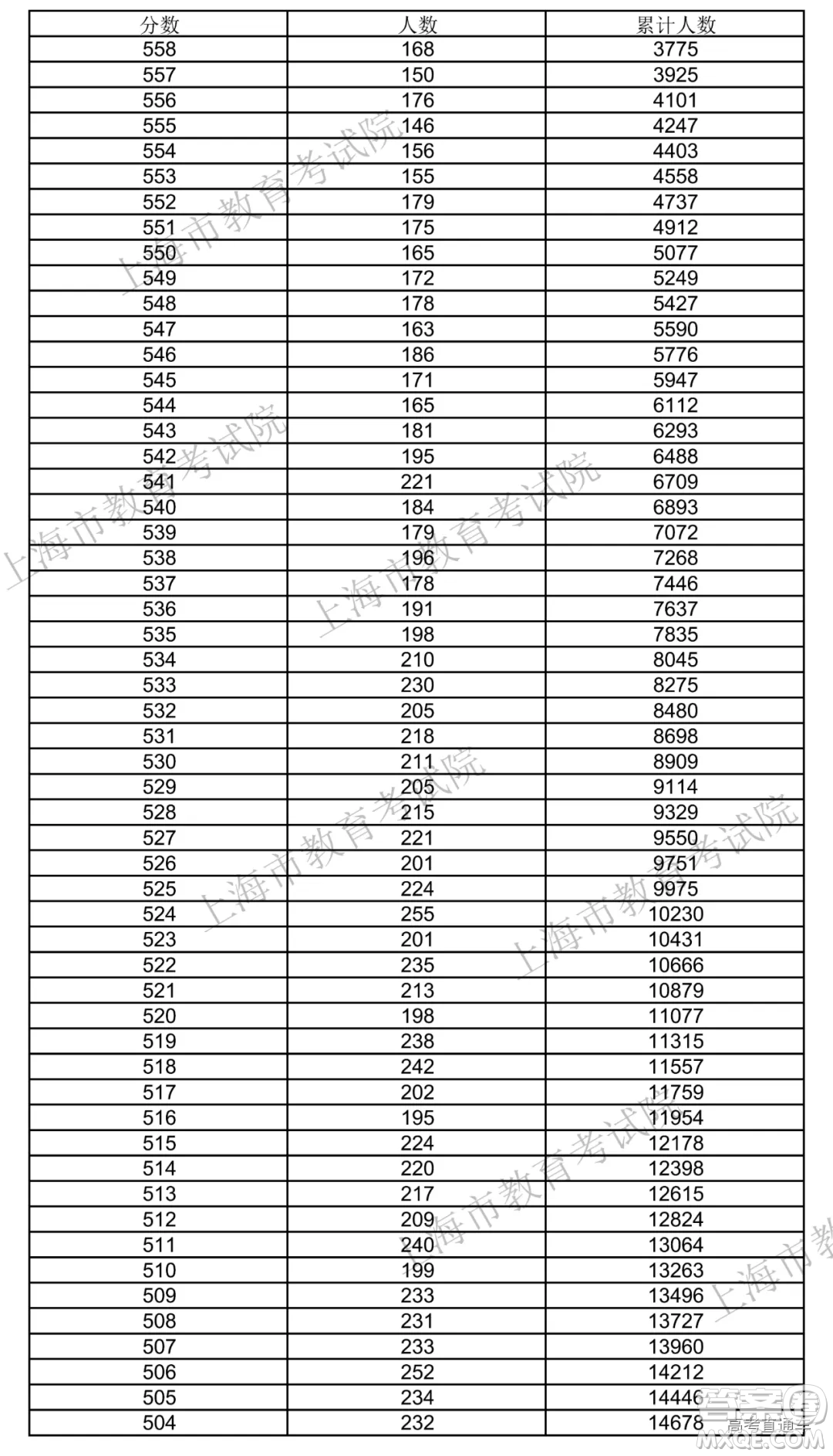 2020年上海高考成績(jī) 一分一段表 2020年上海高考一分一段表