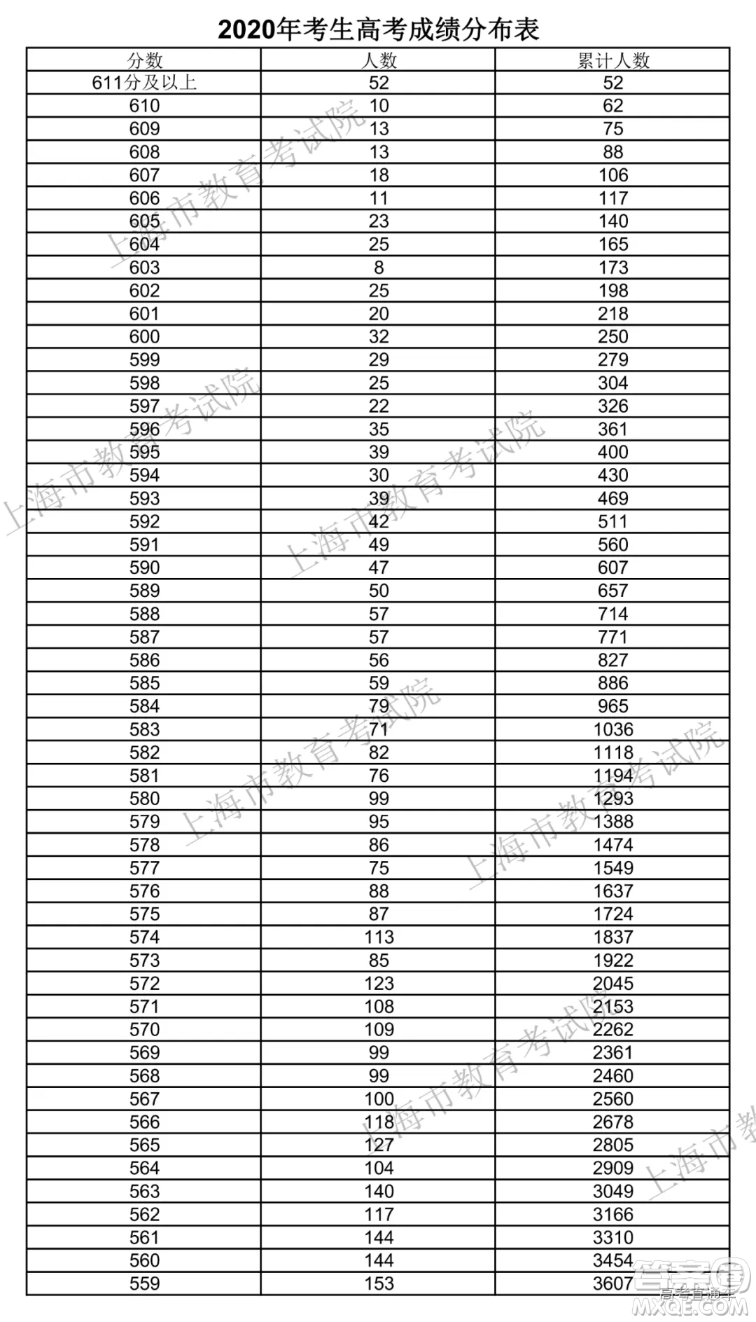 2020年上海高考成績(jī) 一分一段表 2020年上海高考一分一段表