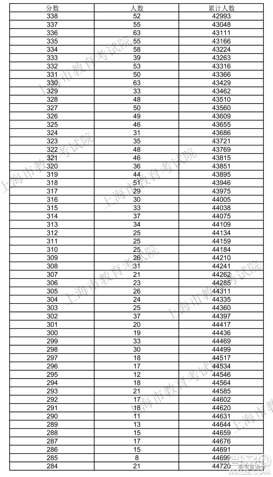 2020年上海高考成績(jī) 一分一段表 2020年上海高考一分一段表