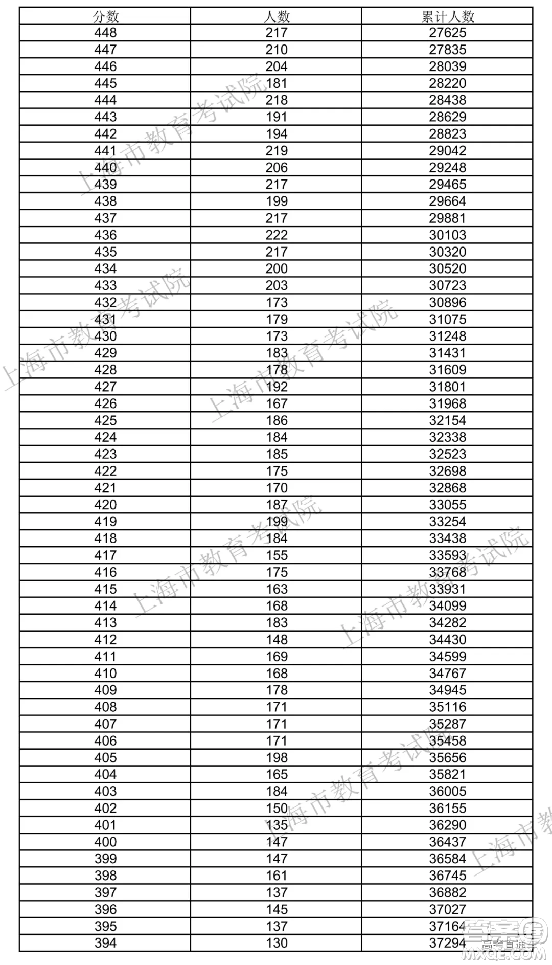 2020年上海高考成績(jī) 一分一段表 2020年上海高考一分一段表