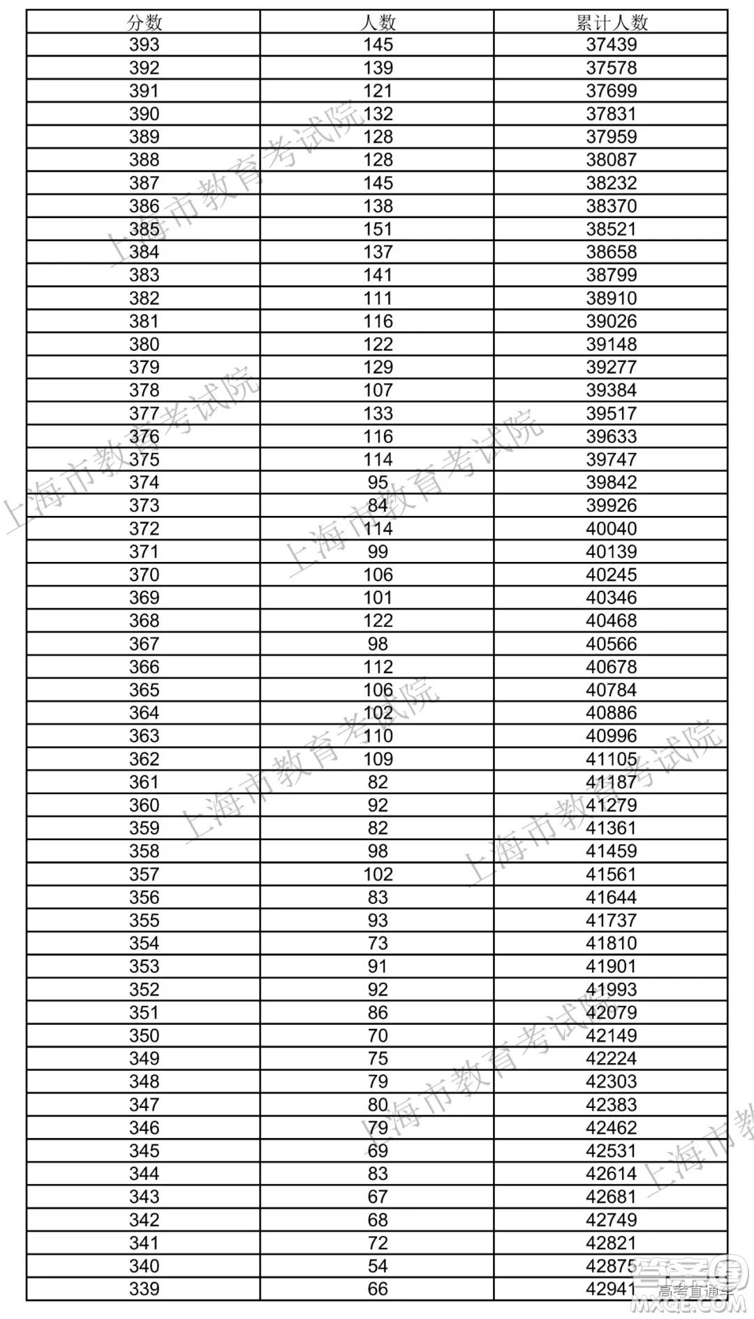 2020年上海高考成績(jī) 一分一段表 2020年上海高考一分一段表