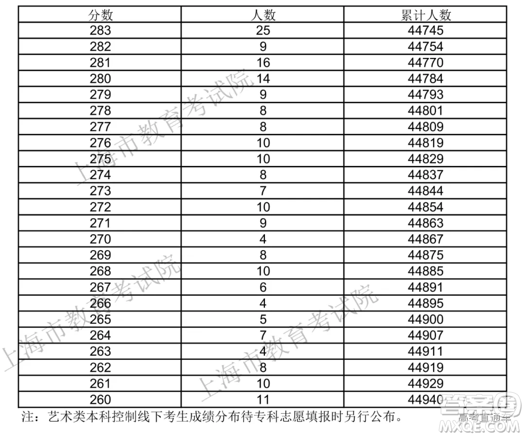 2020年上海高考成績(jī) 一分一段表 2020年上海高考一分一段表