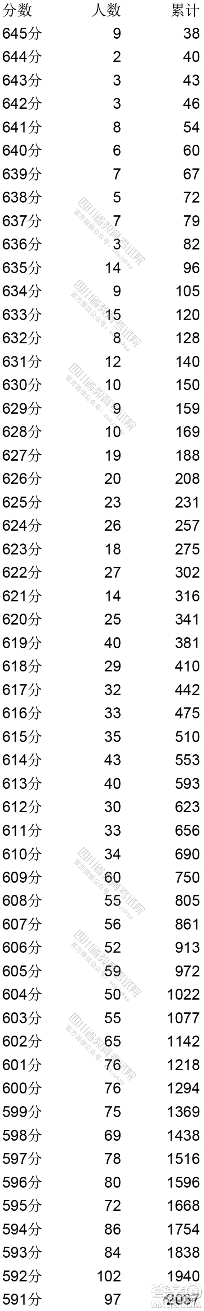 2020年四川省高考文科一分一段表