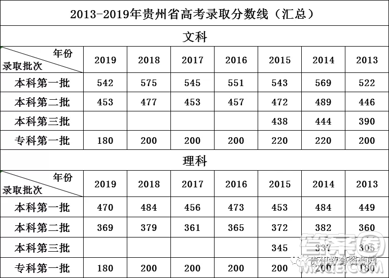 2020貴州高考理科580分能上哪些大學(xué)