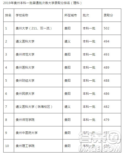 2020貴州高考成績(jī)560分能上什么大學(xué)