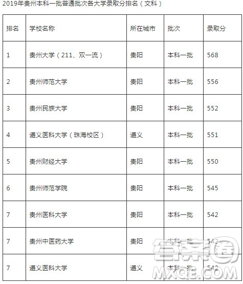 2020貴州高考成績(jī)560分能上什么大學(xué)