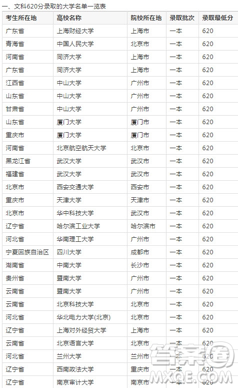 2020年遼寧高考文理科620分能上什么大學(xué)