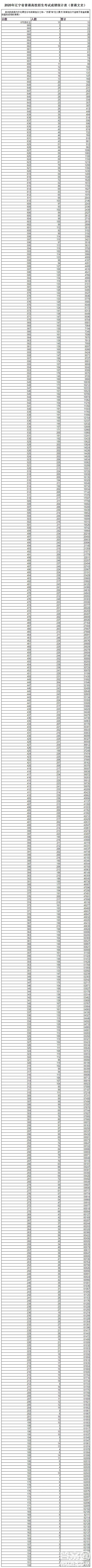 遼寧2020年高考一分一段表 2020遼寧高考錄取分?jǐn)?shù)線