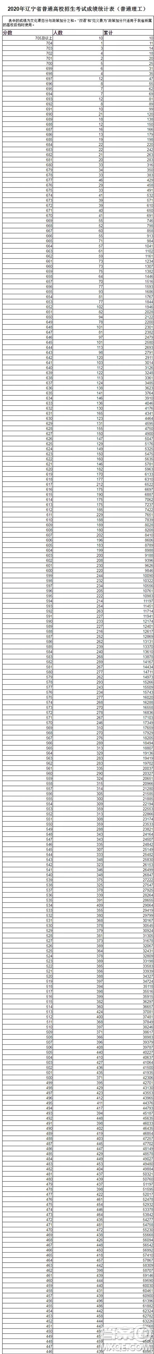 遼寧2020年高考一分一段表 2020遼寧高考錄取分?jǐn)?shù)線