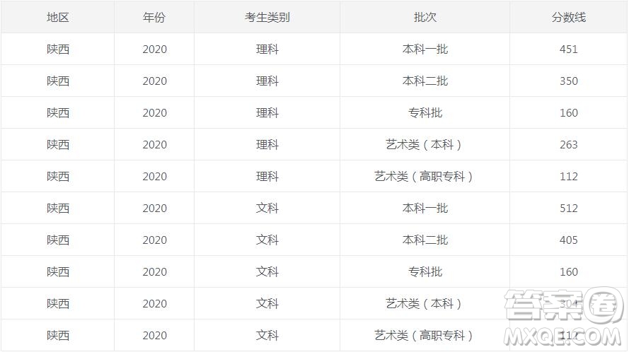 陜西省2020年高考分?jǐn)?shù)線是多少 陜西省2020年高考分?jǐn)?shù)線發(fā)布