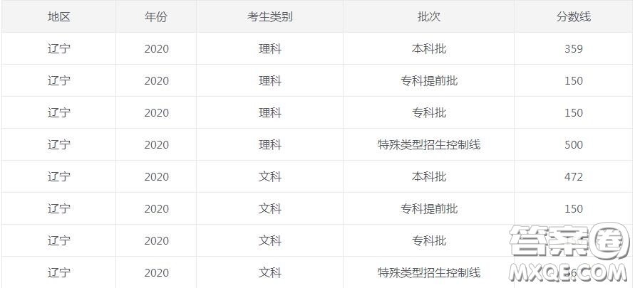 遼寧省2020高考分?jǐn)?shù)線 遼寧省2020高考各批次錄取線