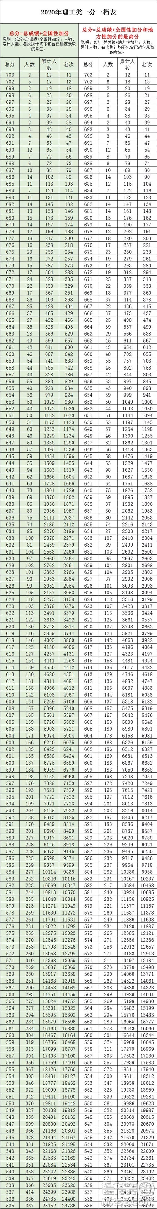 2020廣西高考一分一段表 2020廣西高考成績一分一段表最新