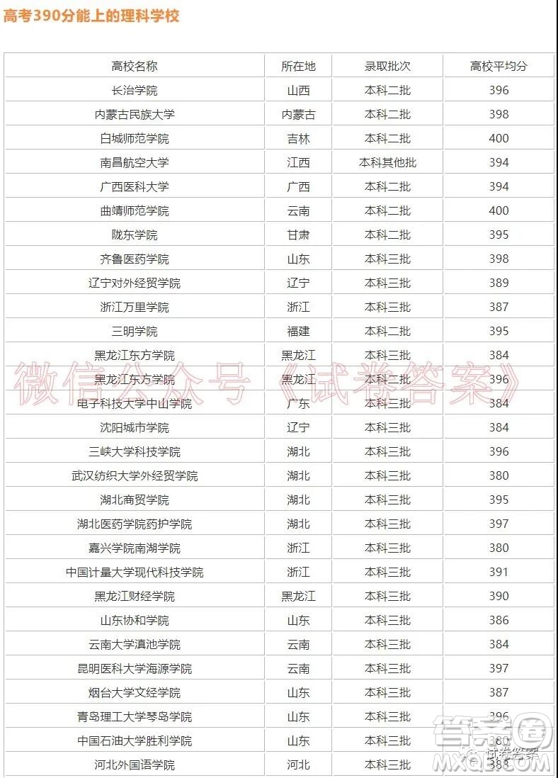 2020年403分能上的本科大學(xué)有哪些 2020年高考403分能上本科大學(xué)嗎