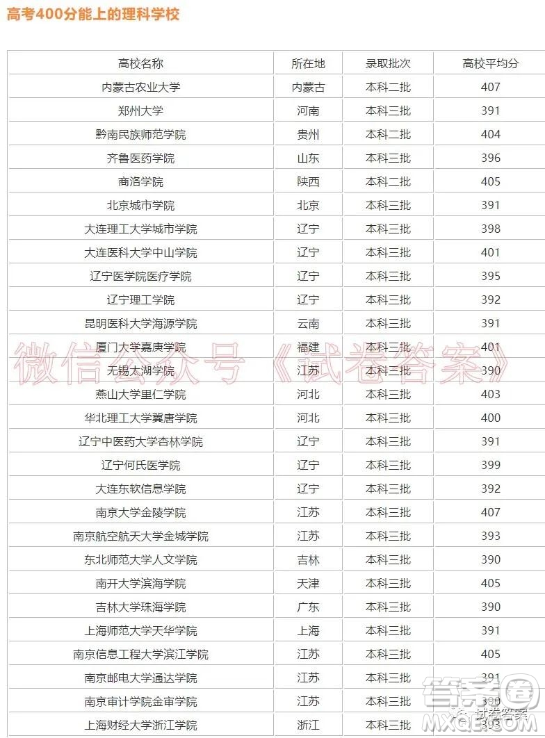 2020年403分能上的本科大學(xué)有哪些 2020年高考403分能上本科大學(xué)嗎